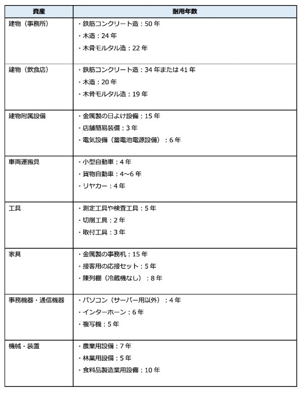 減価償却の期間はどうやって決まる？　具体的な方法や特例について詳しく紹介