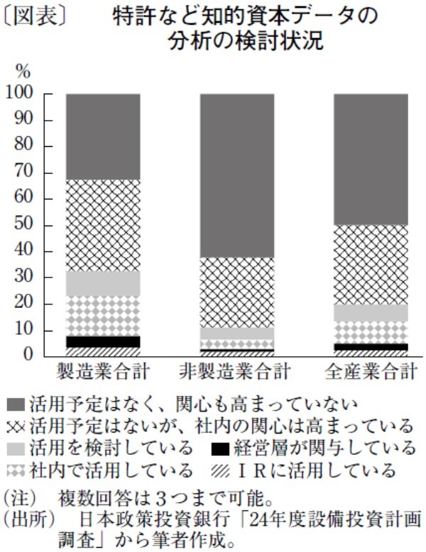 企業価値向上のため、特許情報を経営に活用せよ