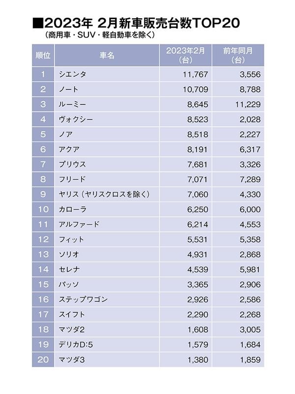 好調な２月登録車販売。シエンタ、ノートが首位争い！（SUV・軽自動車を除く販売台数ランキングTOP20・2023年2月）