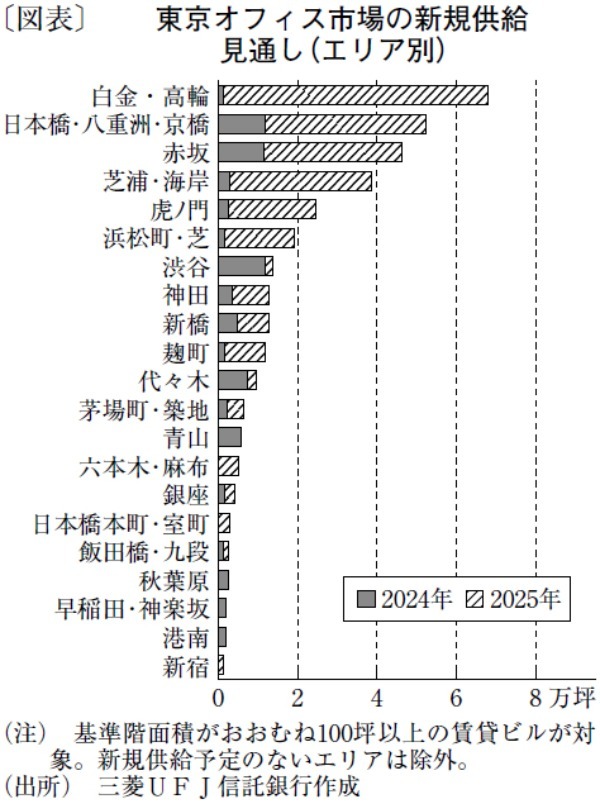 25年に大量供給を控える東京オフィス市況は好調が続くか