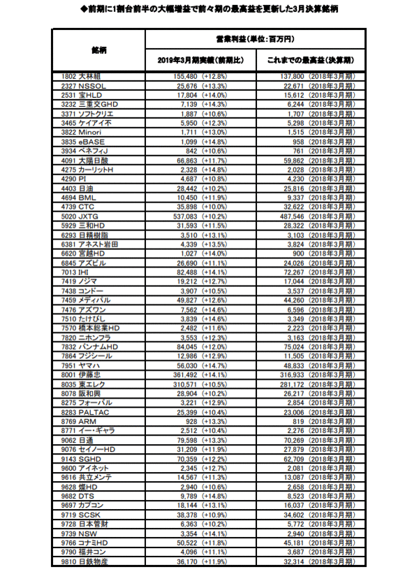 前期に1割台前半の大幅増益で前々期の最高益を更新した銘柄