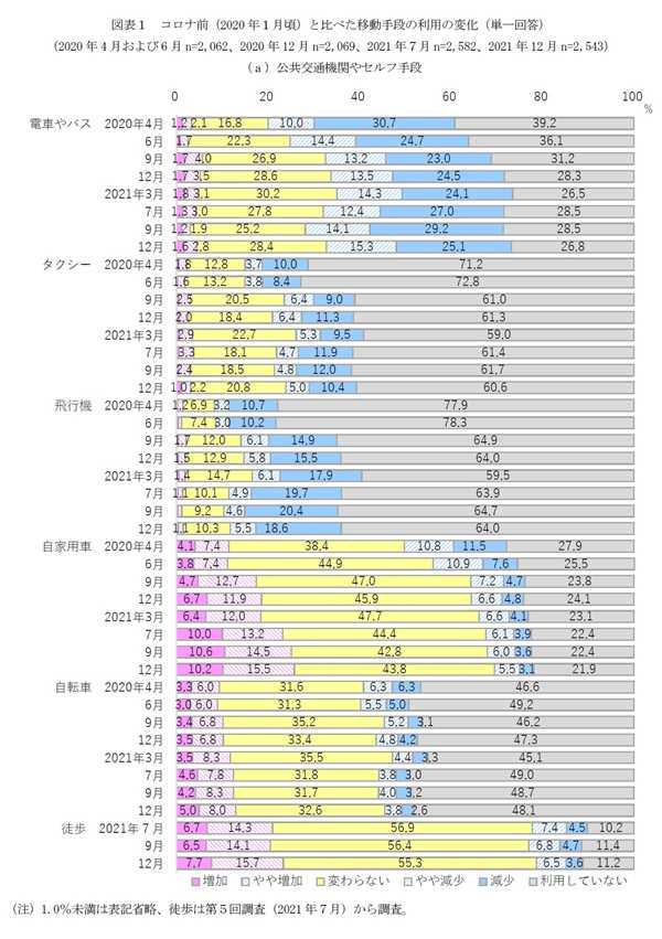 移動手段の変容