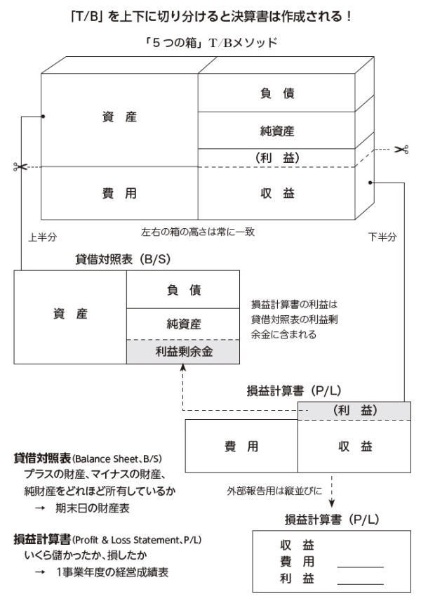 『簿記のしくみが一番やさしくわかる本』、21ページより