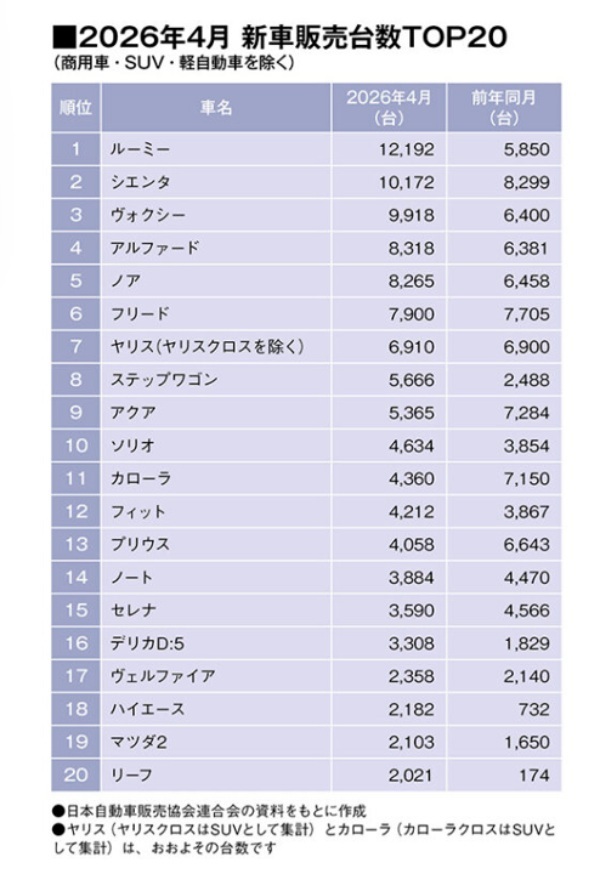 トヨタ・ルーミーが昨年9月以来の販売首位！（SUV・軽自動車を除く販売台数ランキングTOP20・2026年4月）