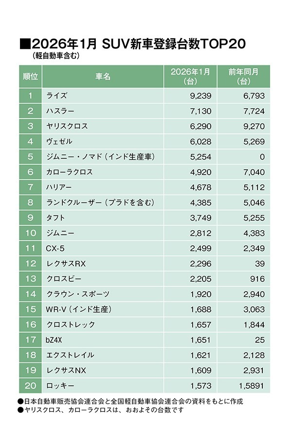 トヨタ・ライズが６カ月連続SUV首位をキープ。！スズキ・ハスラーが２位に上昇。（26年1月の軽自動車を含むSUV車販売登録ランキングTOP20）
