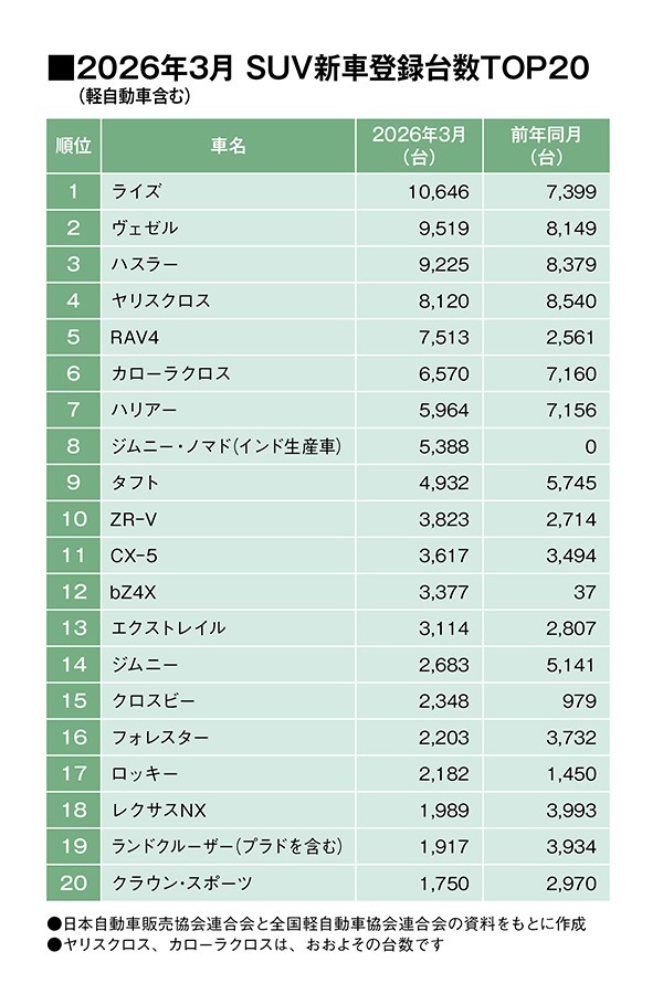 3月のSUVランキングはトヨタ・ライズ、ホンダ・ヴェゼルがトップ２を構成（26年3月の軽自動車を含むSUV車販売登録ランキングTOP20）