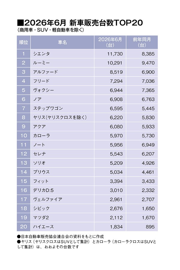 トヨタ・シエンタが前年同月比140％で2カ月連続首位（SUV・軽自動車を除く販売台数ランキングTOP20・2026年6月）