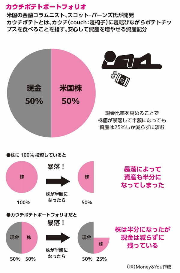 『臆病な人のための リスクが少ないお金の増やし方』より引用