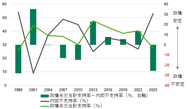 図2:内閣不支持率と政権与党支持率