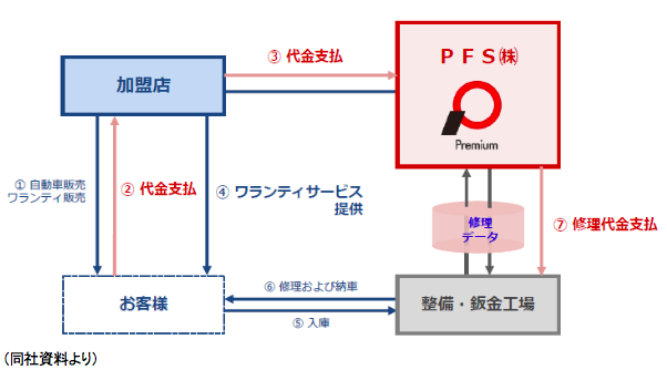 インベストメントブリッジより