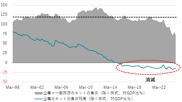 図:企業のネットの負債残高は消滅して巨大な財政余力となっています