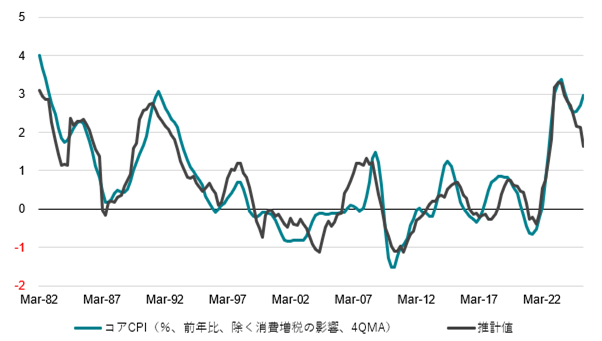 図2:コア消費者物価指数の推計