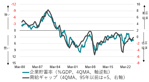 企業貯蓄率と需給ギャップ