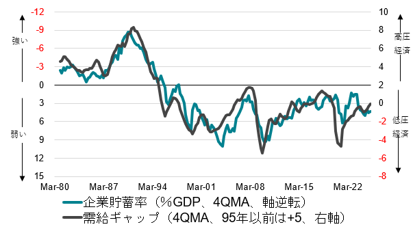 企業貯蓄率と需給ギャップ