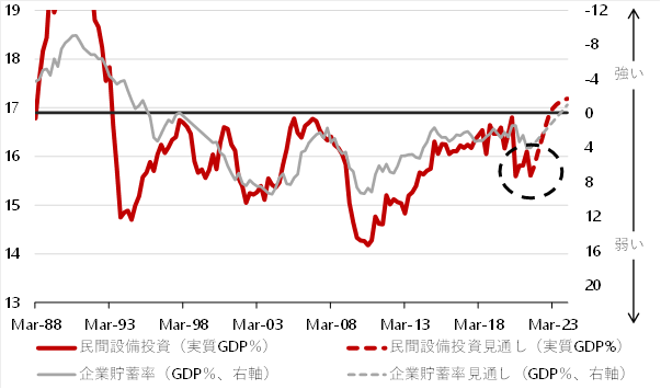 設備投資サイクル（実質設備投資GDP比）と企業貯蓄率