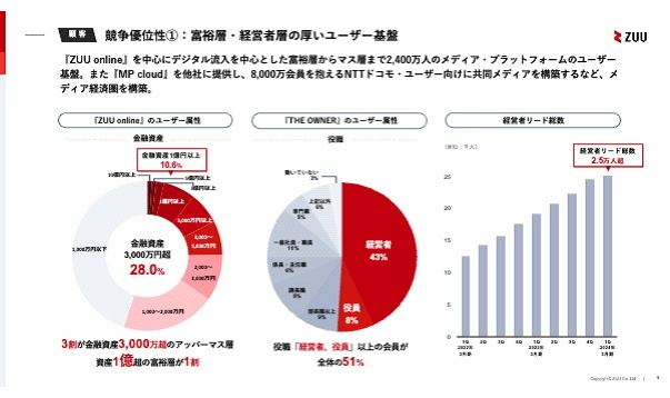 ZUU 決算　24年3月期第一四半期