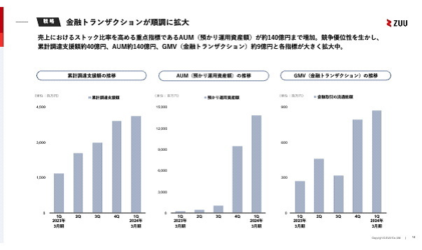 ZUU 決算　24年3月期第一四半期