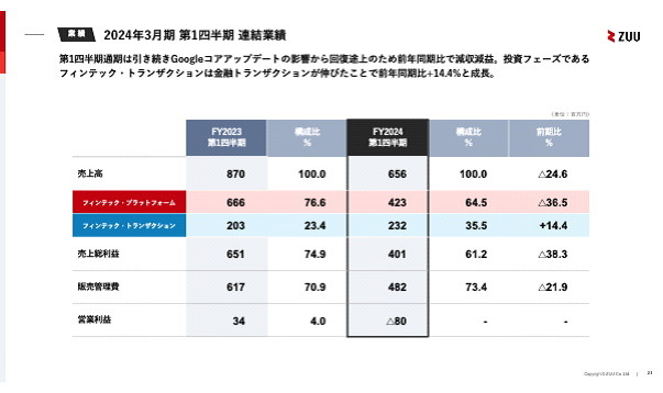 ZUU 決算　24年3月期第一四半期
