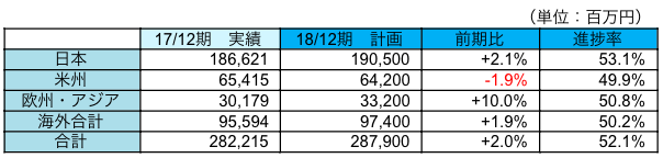 セグメント別売上見通し