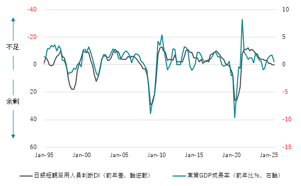 図:実質GDPと日銀短観雇用人員判断DI