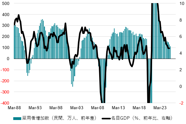 米国名目GDPと雇用者増加数