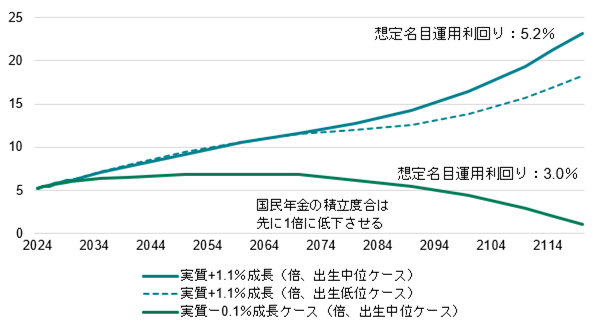 図3:厚生年金の積立度合
