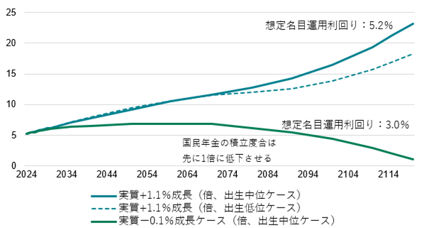 図7：厚生年金の積立度合