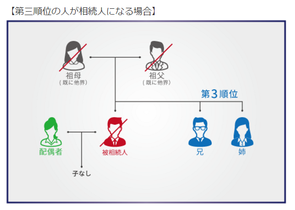 「相続順位」の定義と代表的な3つのパターン＆簡単判定フローチャート