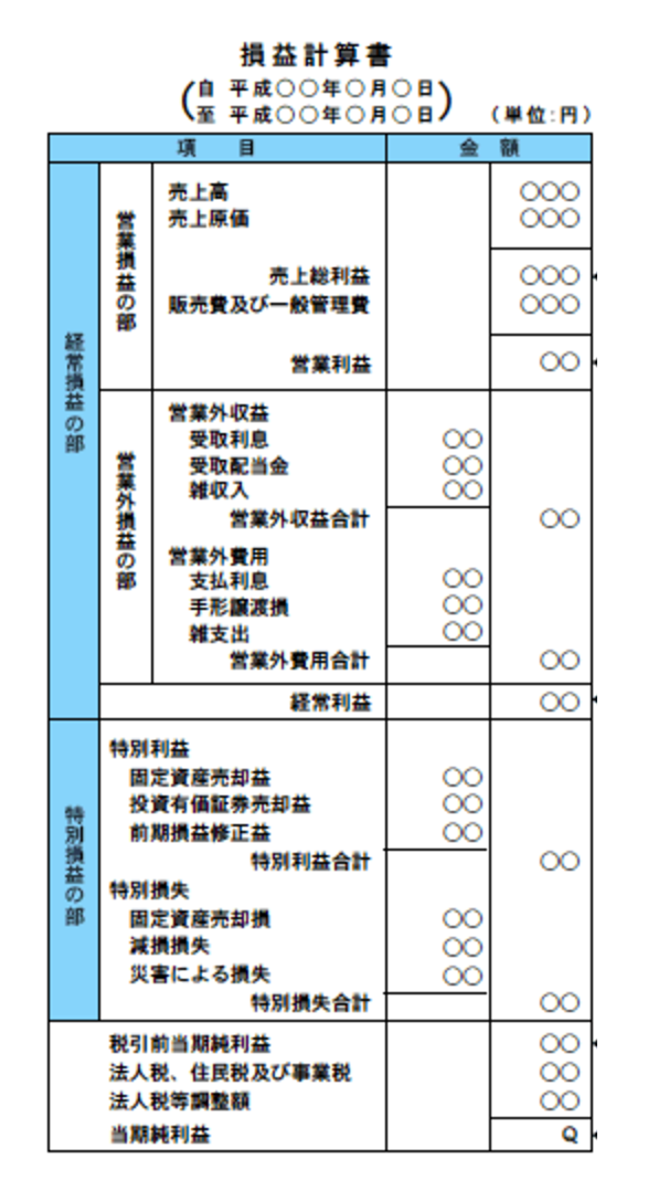 損益計算書とは?企業の経営の成績表を表す指標の見方を解説