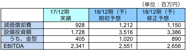 設備投資と減価償却