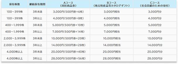 ジョイフル本田 (3191)