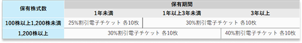 アシックス(7936)