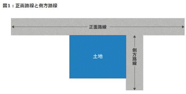 側方路線影響加算率は正面路線の判定で決まる！ 判定から計算方法まで専門家がステップ別に徹底解説