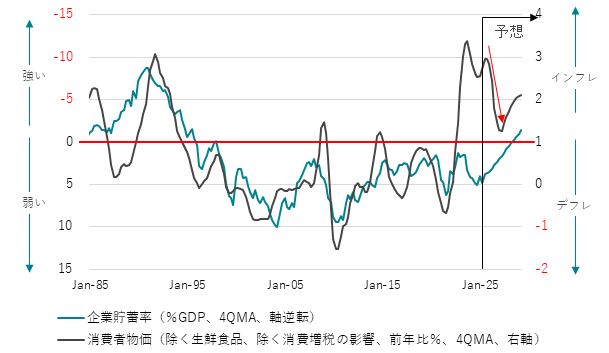 図1：企業貯蓄率と消費者物価指数