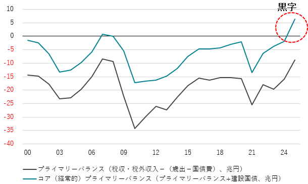 図1:コアプライマリーバランスは既に黒字で財政は健全化しています