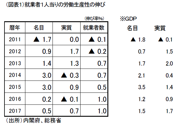 2017年の生産性・速報版