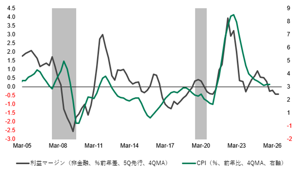 米国企業利益マージンとCPI