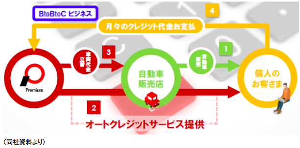 インベストメントブリッジより