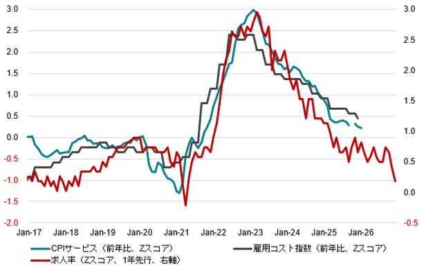 米国求人率とCPIサービス、雇用コスト指数