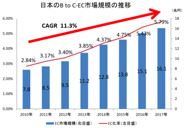 市場規模の推移