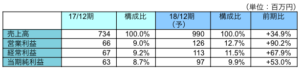 2018年12月期業績予想