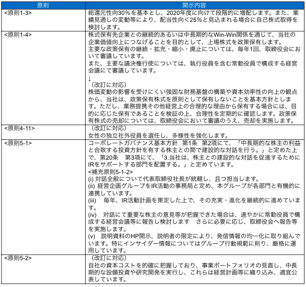 開示している主な原則