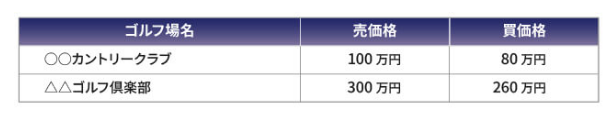 ゴルフ会員権の相続税評価の実務を種類別に解説