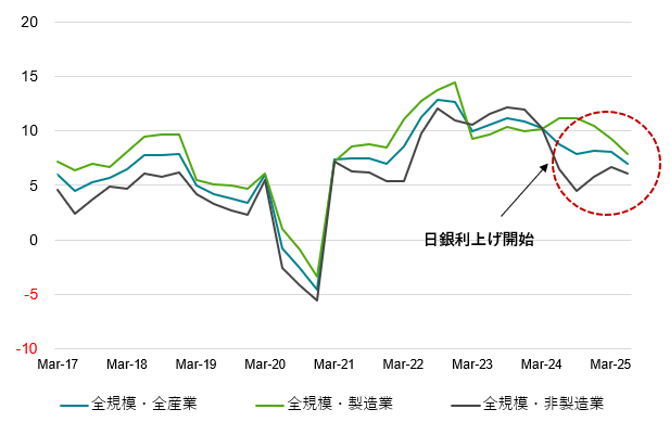 図1：日銀短観設備投資計画（CACIB季節調整値）