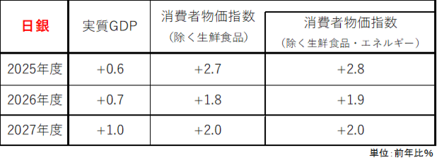 図1:日銀の見通し