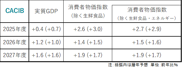 図2:CACIBの見通し