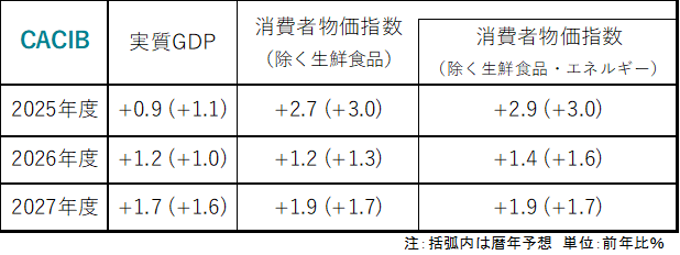 図2：CACIBの見通し（ガソリンの軽減税率と私立高校授業料無償化を織り込む）