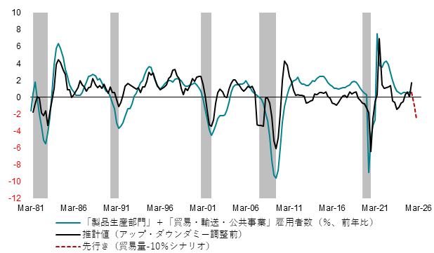 図3:米国「製品生産部門」+「貿易・輸送・公共事業」の雇用と貿易10%減少シナリオでの先行き