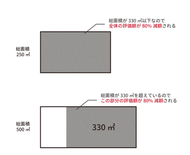 二世帯住宅の活用で相続税対策！小規模宅地等の特例で大幅節税