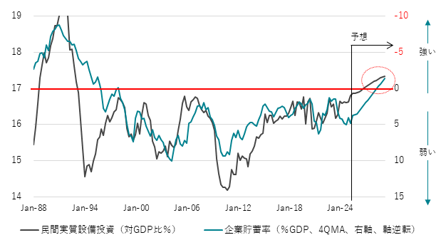 図2：設備投資サイクルと企業貯蓄率
